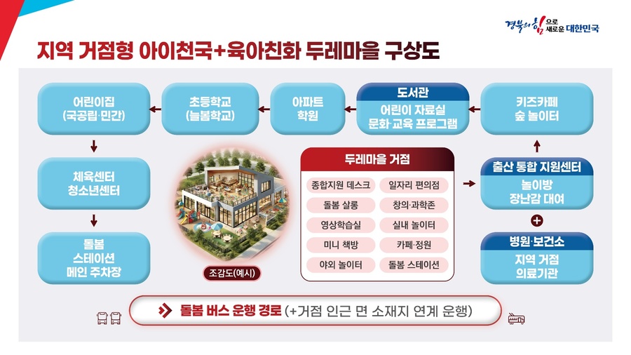 ▲ 경북도가 저출생을 막고 마을 공동체 회복을 위한 거점으로 ‘아이 천국, 육아 친화 두레마을’(아아 두레마을)을 조성한다.ⓒ경북도