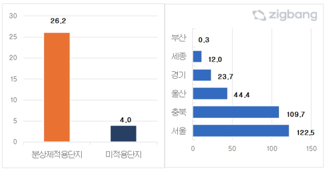 ▲ 분양가상한제 적용단지 1순위청약 경쟁률과 지역별 경쟁률. ⓒ직방