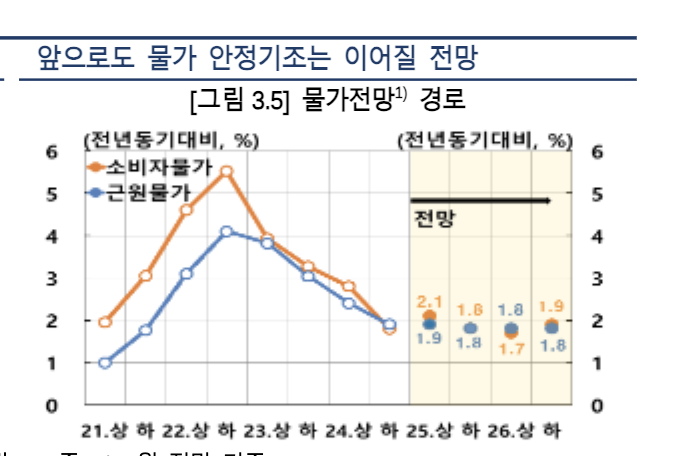 ▲ 물가전망 경로. ⓒ한국은행