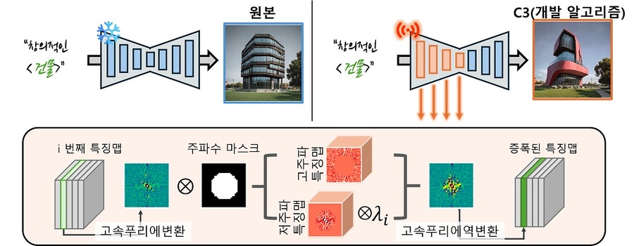 ▲ 개발팀에서 연구한 방법론 개요.ⓒKAIST