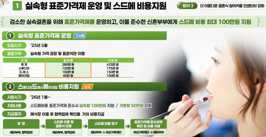 ▲ 서울시 예비부부를 위한 비용 지원 계획 ⓒ서울시 발표자료