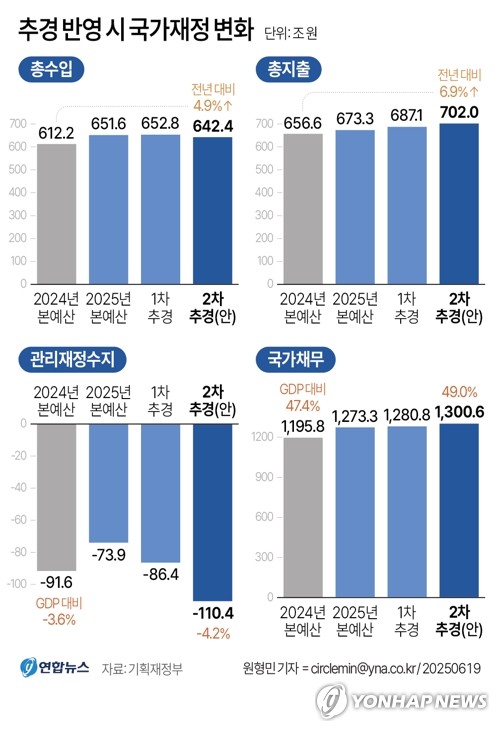 ▲ 추경 반영 시 국가재정 변화. ⓒ연합뉴스