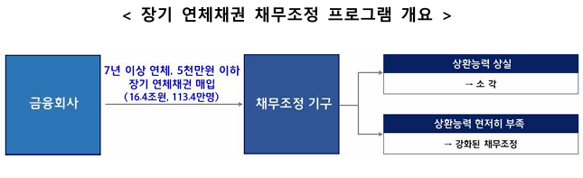 ▲ ⓒ금융위