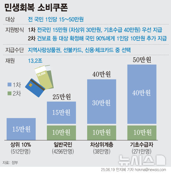 ▲ 이재명 정부 첫 추경 전국민에 15만~50만원 지급. ⓒ뉴시스