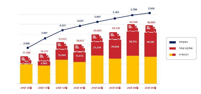 '인천소상공인 반값 택배' 사업 큰 인기 … 8개월 만에 50만건 배송
