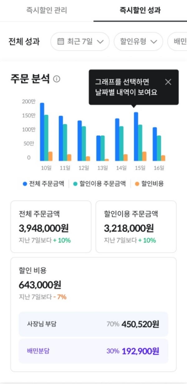 ▲ 즉시할인 성과 분석 화면 예시ⓒ우아한형제들