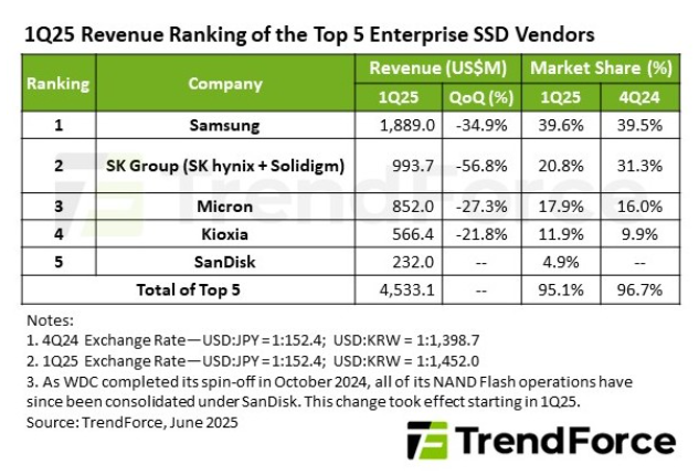 ▲ 올 1분기 기업용SSD 시장 주요 기업 매출 및 점유율 ⓒ트렌드포스