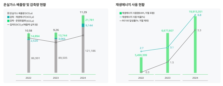 ▲ ⓒ네이버 지속가능경영보고서