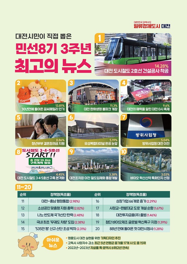 ▲ 대전 시민이 뽑은 민선 8기 최고 뉴스는 ‘도시철도 2호선 착공’으로 선정됐다.ⓒ대전시