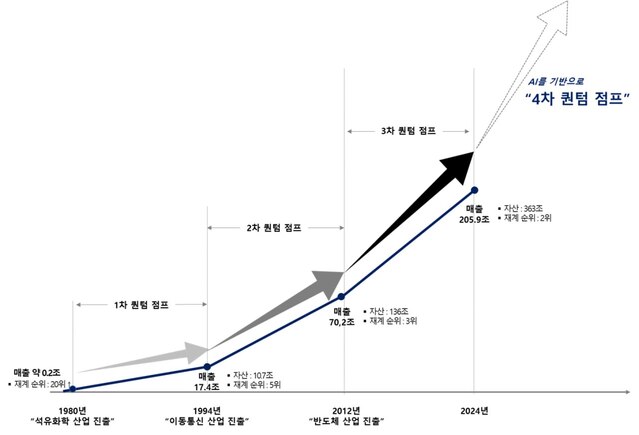 ▲ SK그룹 역대 퀀텀점프.ⓒSK