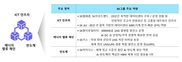 ▲ SK그룹의 AI 데이터센터 구축 역량.ⓒSK