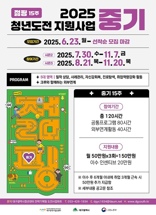 ▲ 대구광역시는 청년의 구직 의욕을 향상하고 다양한 사회경험 및 진로 탐색 기회를 제공하는 청년도전지원사업 ‘젊핑’ 중기(15주) 과정 참여자 120명을 모집한다.ⓒ대구시