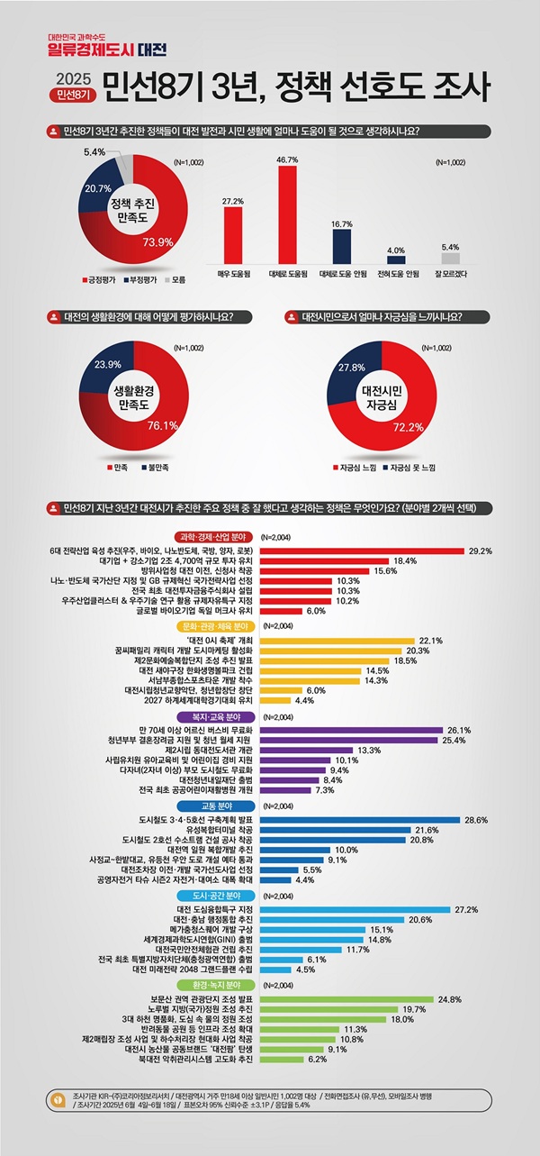 ▲ 민선 8기 정책 만족도 조사 결과.ⓒ대전시