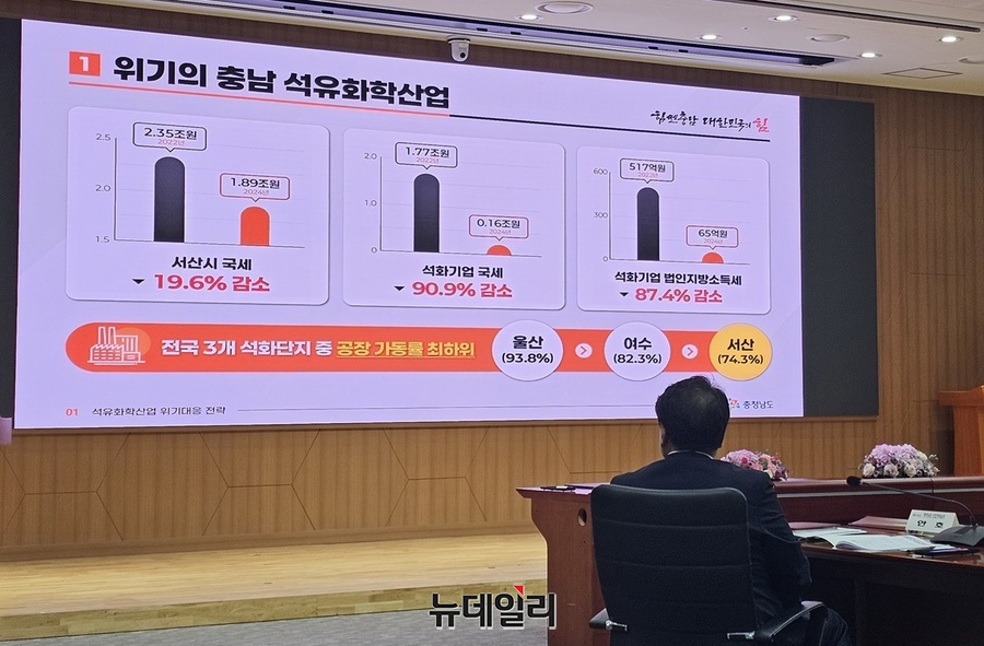 ▲ 충남 석유화학 산업이 심각한 위기에 직면했다. 2021년 대비 2024년 국세가 약 20% 감소했으며, 이 가운데 석유화학기업의 국세 및 법인지방소득세는 각각 90%, 87%나 줄었다. 대산 석유화학 단지의 공장 가동률도 지난해 말 기준 74.3%에 머물러 국내 3대 석유화학 단지 가운데 최하위 수준을 기록했다.ⓒ김정원 기자