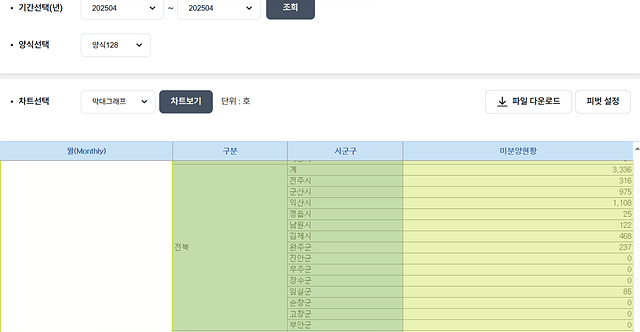 ▲ ⓒ국토부통계누리
