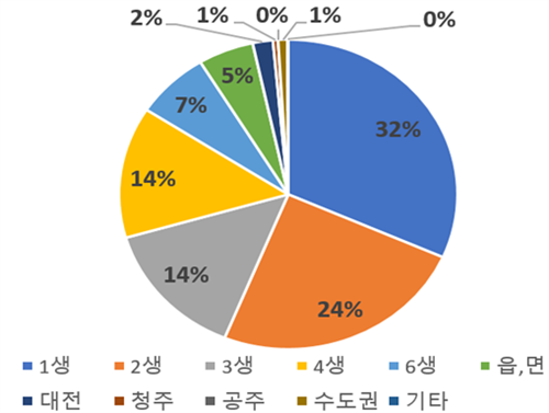 ▲ 설문조사 결과.ⓒ행복청