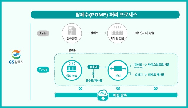 ▲ 팜폐수 처리 프로세스. ⓒGS칼텍스