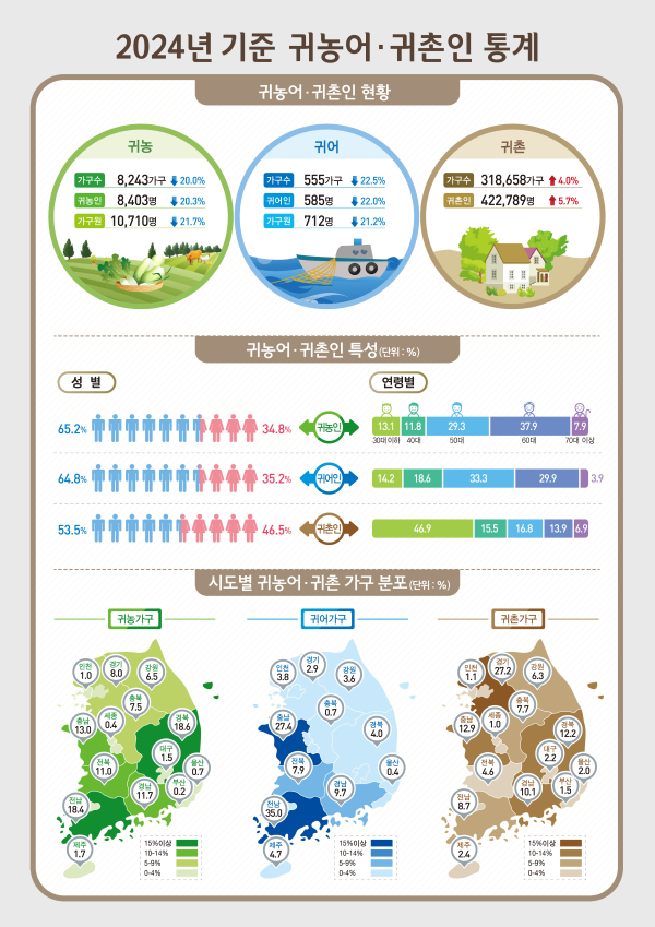 ▲ 2024년 기준 귀농어·귀촌인 통계. ⓒ통계청