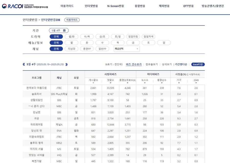 ▲ 방송콘텐츠 가치정보 분석 화면. ⓒ한국방송광고진흥공사