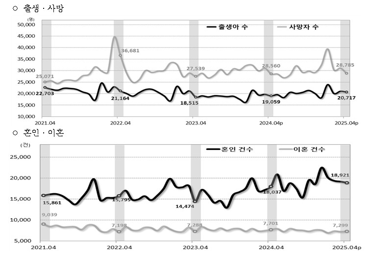 ▲ 인구동태건수 추이. ⓒ통계청