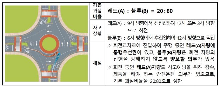 ▲ '회전교차로 사고 과실비율 비정형 기준' 주요 유형 가운데 선진입 회전차량과 후진입 직진 차량 간 사고 사례. ⓒ손보협