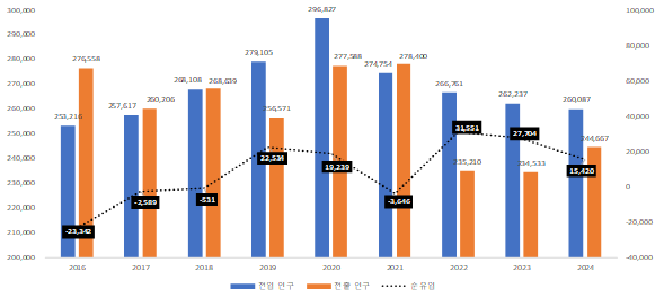 ▲ 서울 전출입 청년 인구 ⓒ서울시