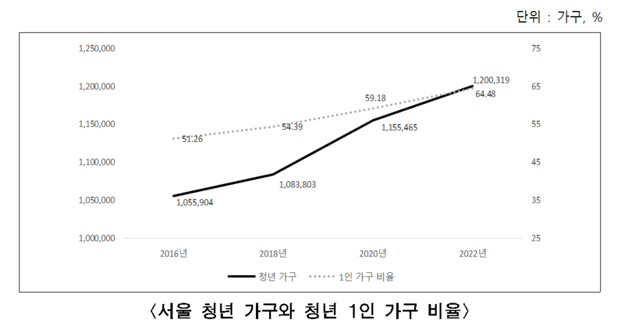 ▲ 서울 전출입 청년 인구 ⓒ서울시