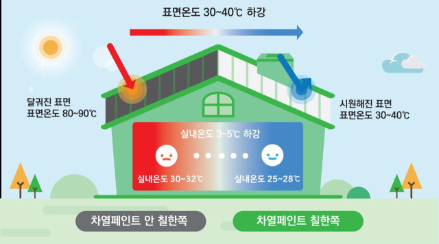 ▲ 차열코팅제 제조기술 이미지. ⓒLH