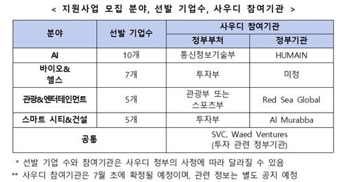 ▲ 모집 분야는 AI, 바이오·헬스, 관광·엔터테인먼트, 스마트시티·건설 등 4개 분야다. ⓒ중소벤처기업부
