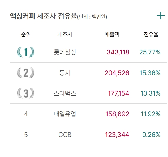 ▲ 액상커피 제조사별 점유율(2024년 기준)ⓒaT식품산업통계정보