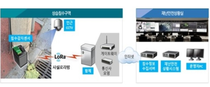▲ 인천시 상습침수지역 관제시스템 구성도 ⓒ 인천시 제공