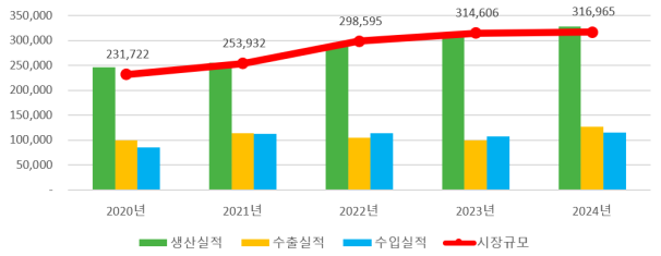 ▲ 연도별 의약품 시장 동향. ⓒ식약처