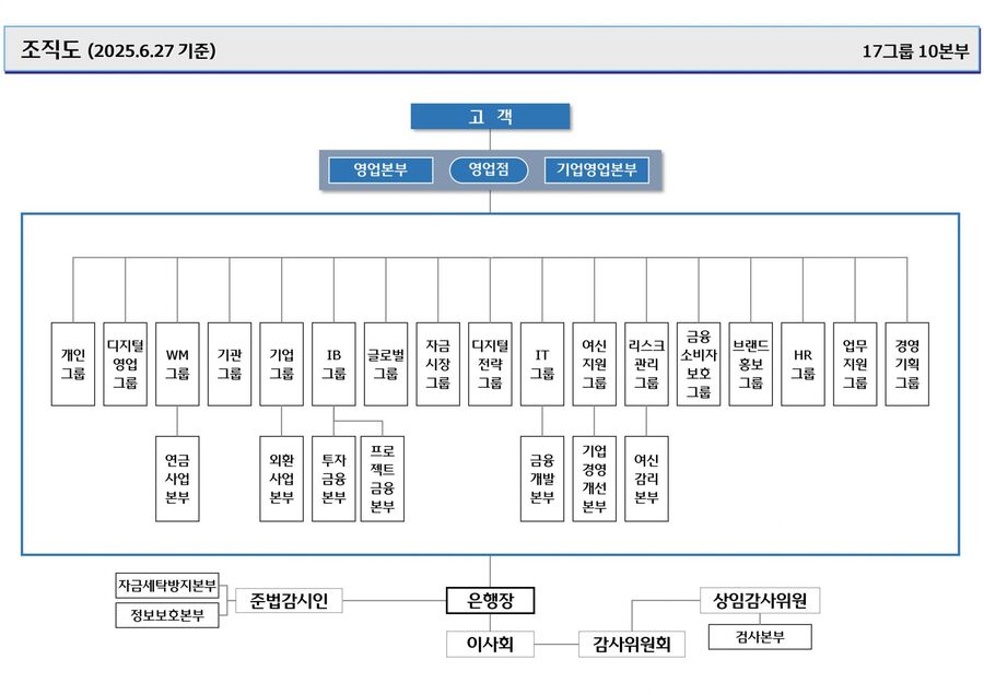 ▲ 우리은행 조직개편 후 조직도. ⓒ우리은행