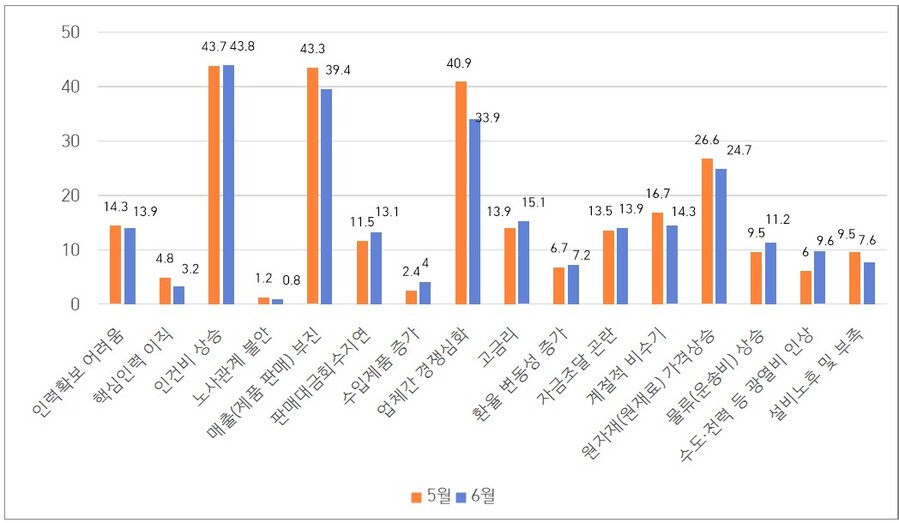 ▲ 중소기업 경영상 애로사항(%), 복수응답.ⓒ중소기업중앙회 대전세종지역본부