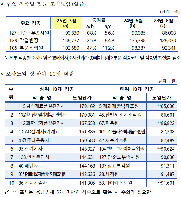 ▲ 중소제조업 직종별 임금조사 보고서 갈무리 ⓒ중소기업중앙회