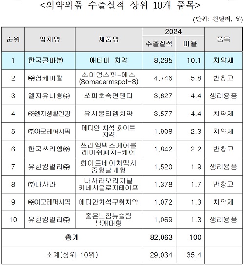 ▲ 식품의약처안전처가 최근 발표한 의약외품 수출실적 상위 10개 품목.ⓒ애터미