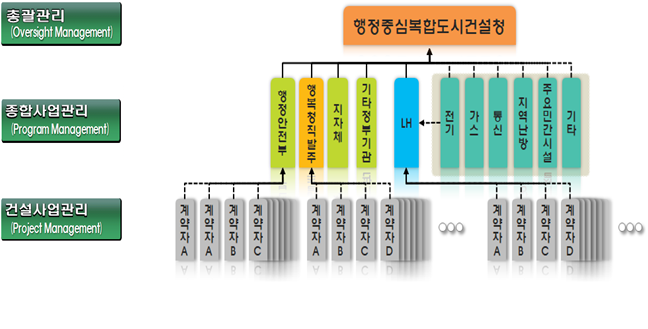 ▲ 종합사업관리 운영체계.ⓒ행복청