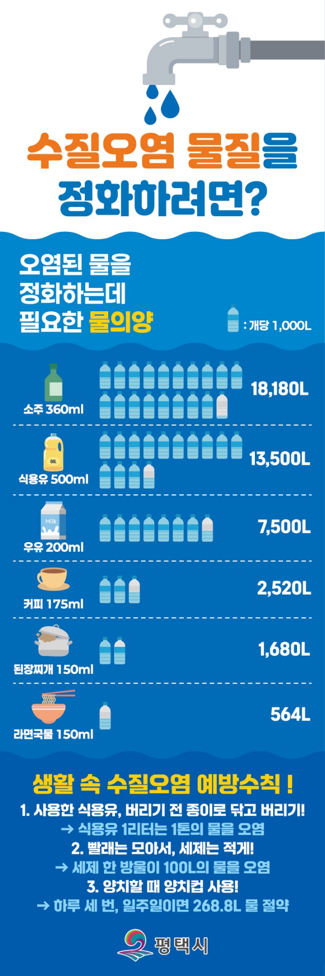 ▲ 하절기 물 사용량 증가 대비 생활 속 수질오염 예방수칙 포스터ⓒ평택시 제공