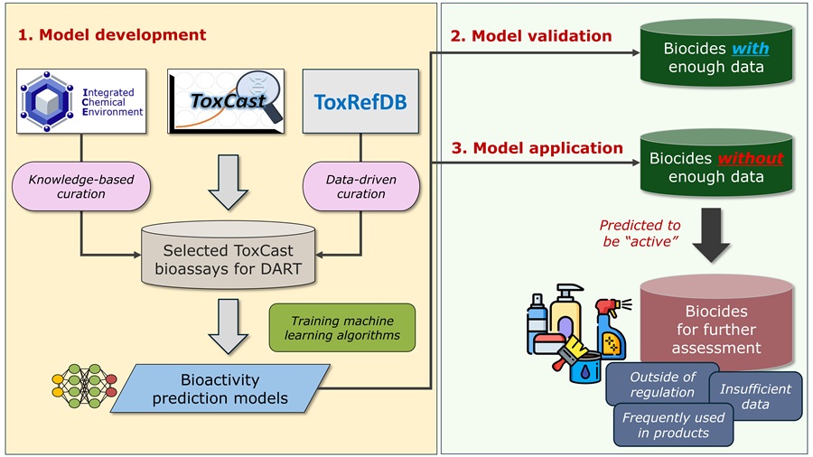 ▲ 생식·발달독성 데이터 기반 머신러닝 모델 개발 및 활용 워크플로.ⓒ서울시립대