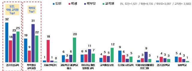 ▲ 경기도교육청의 여론조사 주요 조사 결과. ⓒ경기도교육청 제공