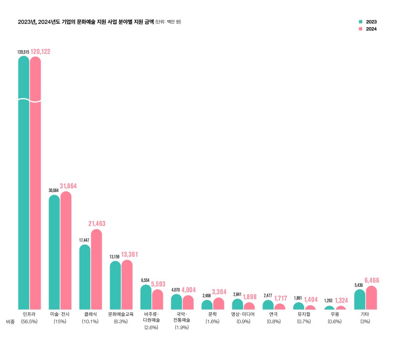▲ 2023~2024년 기업의 문화예술 지원 사업 분야별 지원 금액.ⓒ한국메세나협회
