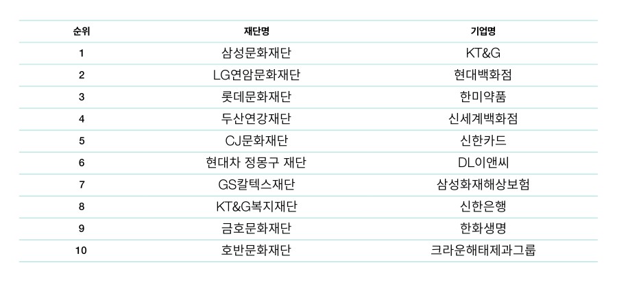 ▲ 2024년 문화예술 지원 상위 10개 기업 및 재단.ⓒ한국메세나협회
