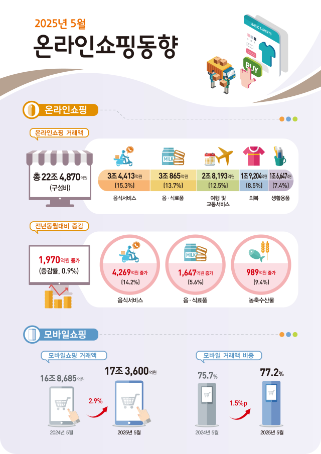 ▲ 5월 온라인쇼핑동향. ⓒ통계청