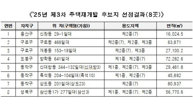 ▲ 2025 서울시 제3차 주택재개발 후보지 선정 결과 ⓒ서울시 제공
