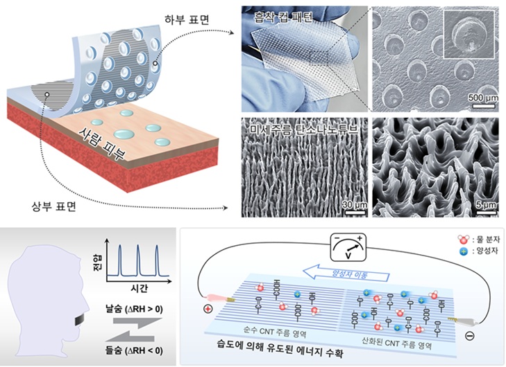 ▲ 피부 부착형 습도 에너지 하베스팅 패치 개요도.ⓒ한양대