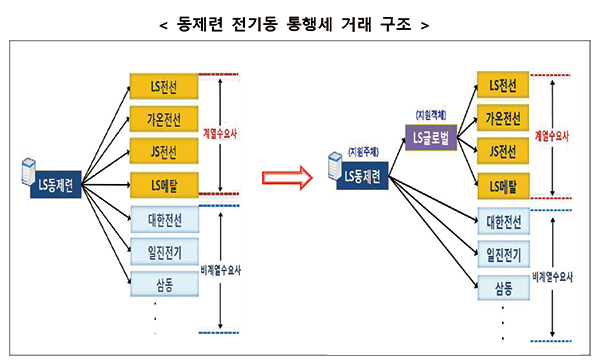 ▲ 2018년 공정위가 발표한 LS 시정명령 및 과징금 처분 자료 중 통행세 거래구조 ⓒ공정거래위원회
