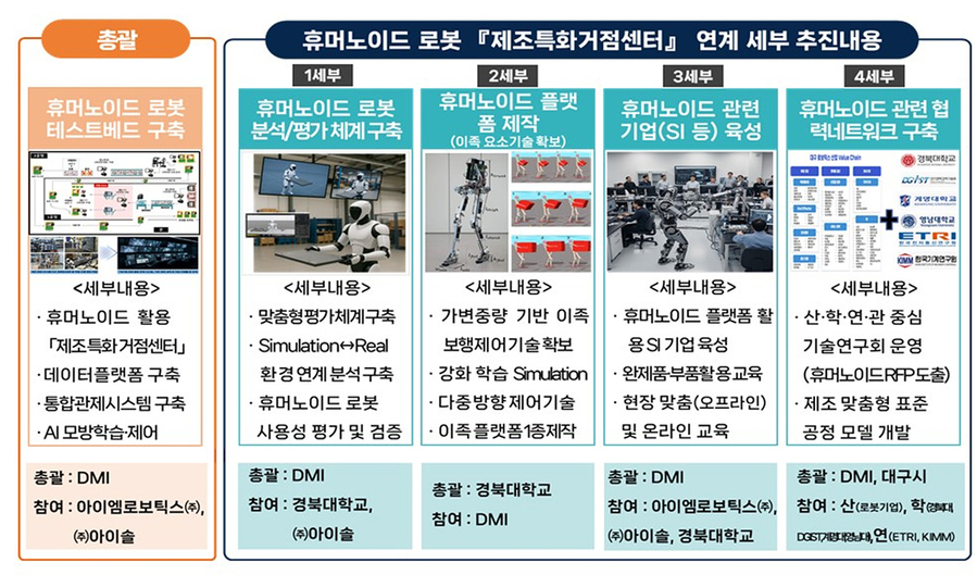 ▲ 대구광역시가 2025년 7월 1일 산업통상자원부 ‘로봇 플래그쉽 사업’ 공모에 2년 연속 선정돼 전국 최초로 휴머노이드 로봇을 지역 특화 제조 공정에 접목한 테스트베드를 구축한다.ⓒ대구시