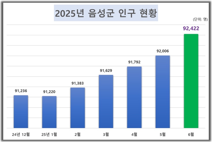 ▲ 음성군 2025년 6월 30일 기준 인구현황 그래프. ⓒ음성군
