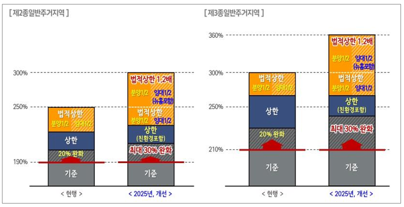 ▲ 용적률 체계 개선안 ⓒ서울시