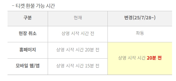 ▲ CGV는 7월28일부로 영화티켓 환불규정을 변경한다.ⓒCGV 홈페이지